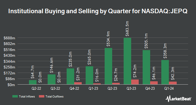 Institutional Ownership by Quarter for JPMorgan Nasdaq Equity Premium Income ETF (NASDAQ:JEPQ)