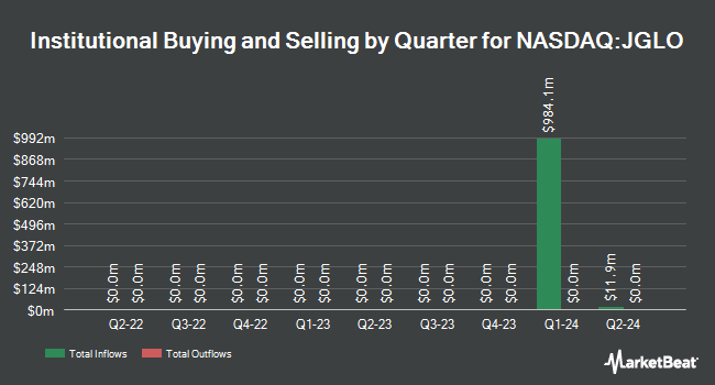 Institutional Ownership by Quarter for JPMorgan Global Select Equity ETF (NASDAQ:JGLO)