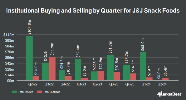 Institutional Ownership by Quarter for J&J Snack Foods (NASDAQ:JJSF)