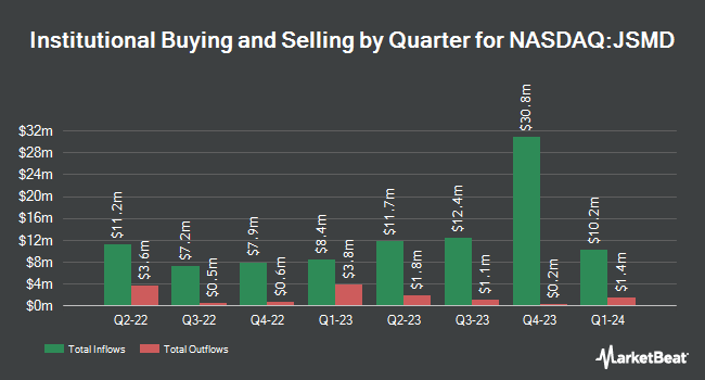 Institutional Ownership by Quarter for Janus Henderson Small/Mid Cap Growth Alpha ETF (NASDAQ:JSMD)