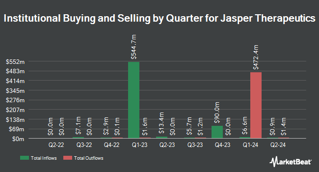 Institutional Ownership by Quarter for Jasper Therapeutics (NASDAQ:JSPR)