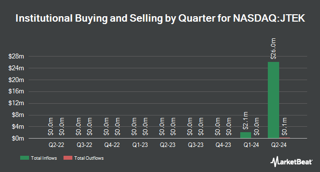 Institutional Ownership by Quarter for JPMorgan U.S. Tech Leaders ETF (NASDAQ:JTEK)