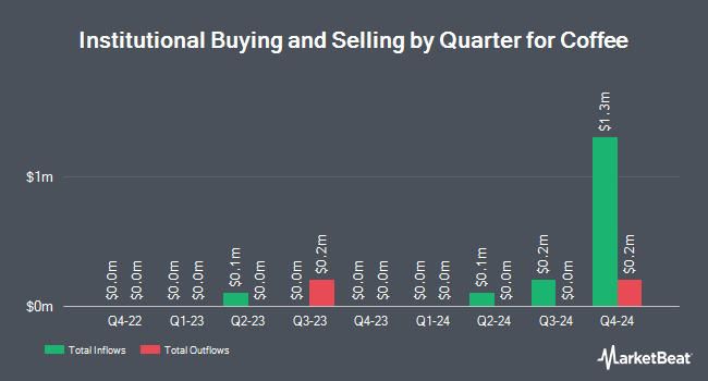 Institutional Ownership by Quarter for Coffee (NASDAQ:JVA)