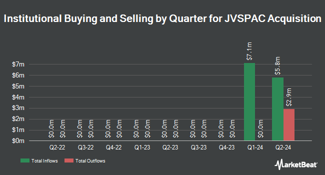 Institutional Ownership by Quarter for JVSPAC Acquisition (NASDAQ:JVSA)