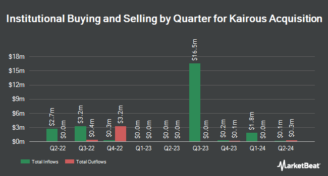 Institutional Ownership by Quarter for Kairous Acquisition (NASDAQ:KACL)