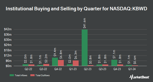 Institutional Ownership by Quarter for Invesco KBW High Dividend Yield Financial ETF (NASDAQ:KBWD)