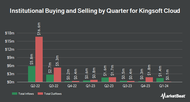 Institutional Ownership by Quarter for Kingsoft Cloud (NASDAQ:KC)