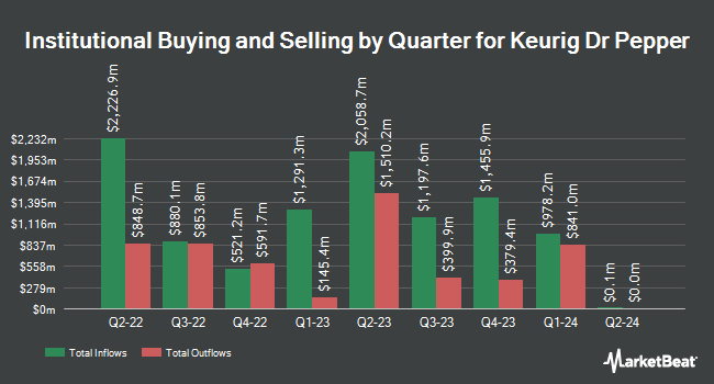 Institutional Ownership by Quarter for Keurig Dr Pepper (NASDAQ:KDP)