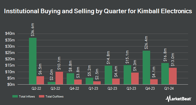 Institutional Ownership by Quarter for Kimball Electronics (NASDAQ:KE)