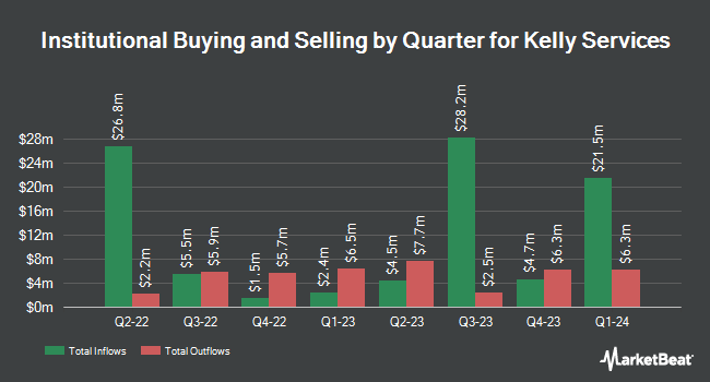 Institutional Ownership by Quarter for Kelly Services (NASDAQ:KELYA)