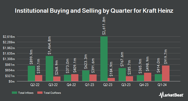 Institutional Ownership by Quarter for Kraft Heinz (NASDAQ:KHC)