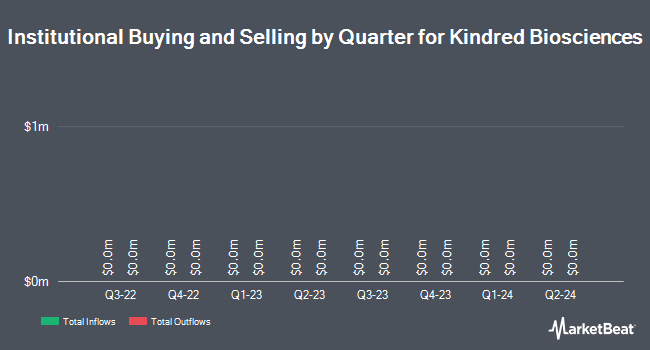   Institutional Owner for Childred Biosciences (NASDAQ: KIN) 