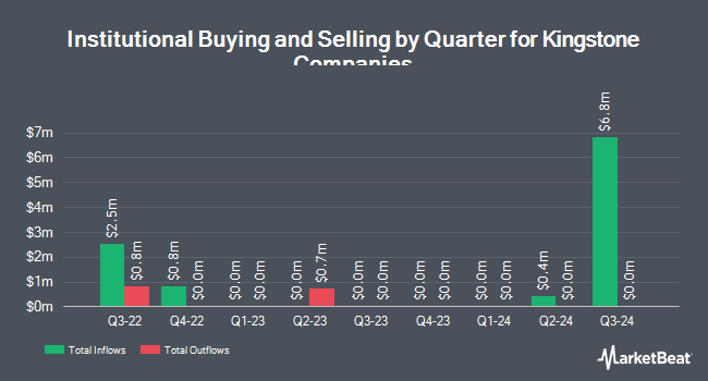 Institutional Ownership by Quarter for Kingstone Companies (NASDAQ:KINS)