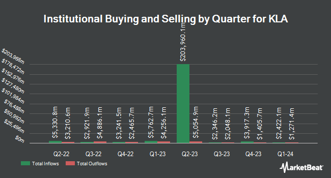 Institutional Ownership by Quarter for KLA (NASDAQ:KLAC)