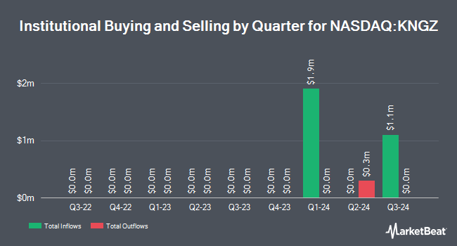 Institutional Ownership by Quarter for First Trust S&P 500 Diversified Dividend Aristocrats ETF (NASDAQ:KNGZ)