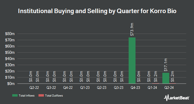 Institutional Ownership by Quarter for Korro Bio (NASDAQ:KRRO)