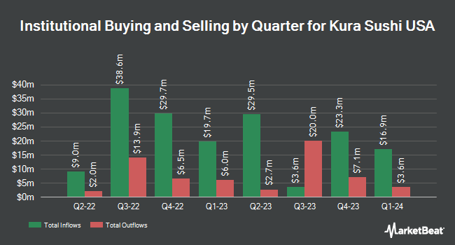 Institutional Ownership by Quarter for Kura Sushi USA (NASDAQ:KRUS)