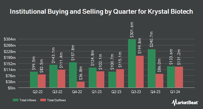 Institutional Ownership by Quarter for Krystal Biotech (NASDAQ:KRYS)