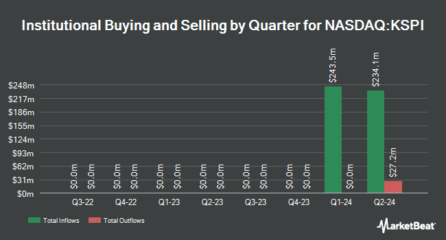 Institutional Ownership by Quarter for Joint Stock Company Kaspi.kz (NASDAQ:KSPI)