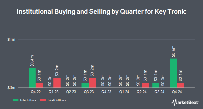 Institutional Ownership by Quarter for Key Tronic (NASDAQ:KTCC)