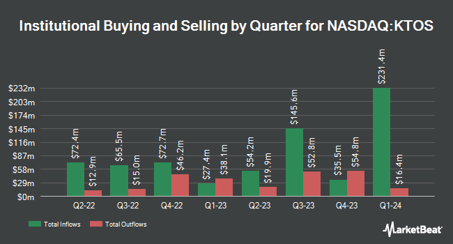 Institutional Ownership by Quarter for Kratos Defense & Security Solutions (NASDAQ:KTOS)