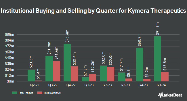 Institutional Ownership by Quarter for Kymera Therapeutics (NASDAQ:KYMR)