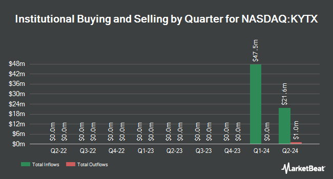 Institutional Ownership by Quarter for Kyverna Therapeutics (NASDAQ:KYTX)