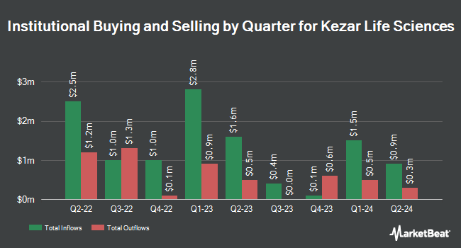 Institutional Ownership by Quarter for Kezar Life Sciences (NASDAQ:KZR)