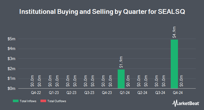 Institutional Ownership by Quarter for SEALSQ (NASDAQ:LAES)