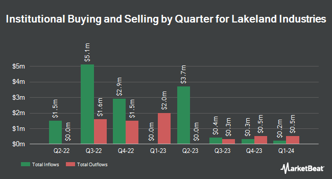 Institutional Ownership by Quarter for Lakeland Industries (NASDAQ:LAKE)