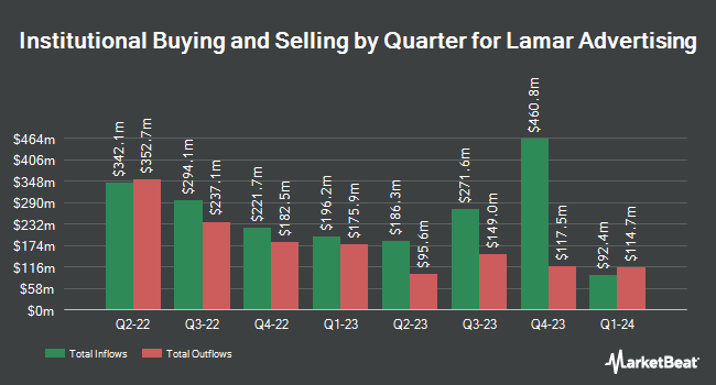 Institutional Ownership by Quarter for Lamar Advertising (NASDAQ:LAMR)