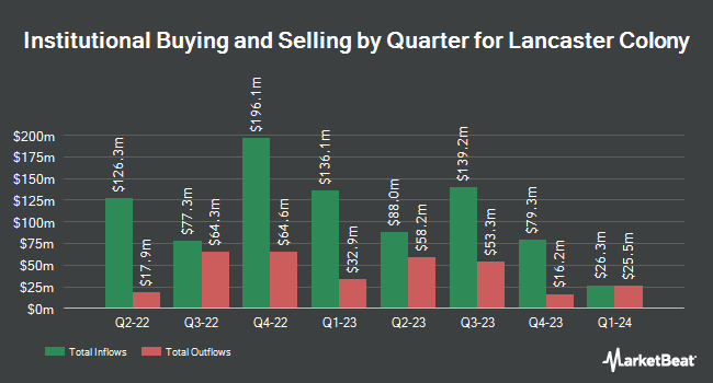 Institutional Ownership by Quarter for Lancaster Colony (NASDAQ:LANC)