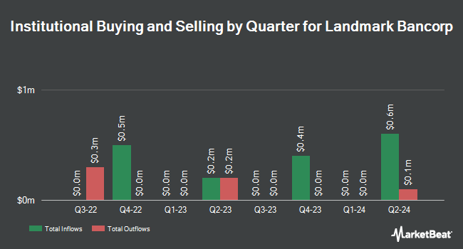 Institutional Ownership by Quarter for Landmark Bancorp (NASDAQ:LARK)