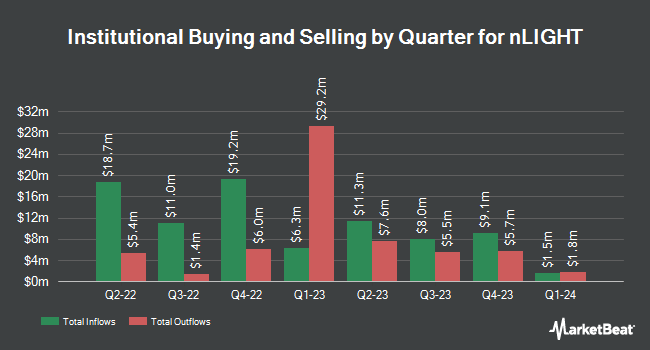 Institutional Ownership by Quarter for nLIGHT (NASDAQ:LASR)