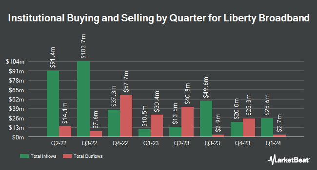 Institutional Ownership by Quarter for Liberty Broadband (NASDAQ:LBRDA)