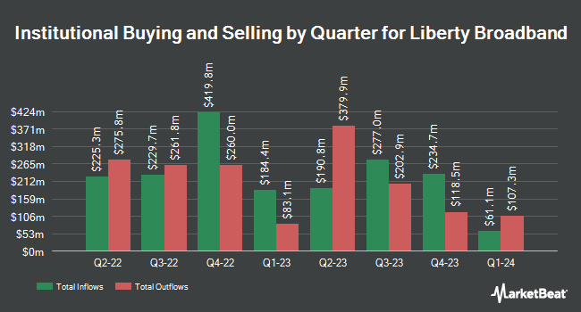Institutional Ownership by Quarter for Liberty Broadband (NASDAQ:LBRDK)