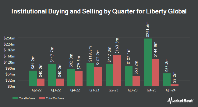 Institutional Ownership by Quarter for Liberty Global (NASDAQ:LBTYA)