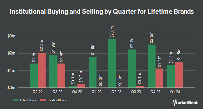 Institutional Ownership by Quarter for Lifetime Brands (NASDAQ:LCUT)