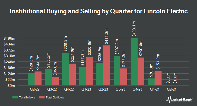 Institutional Ownership by Quarter for Lincoln Electric (NASDAQ:LECO)