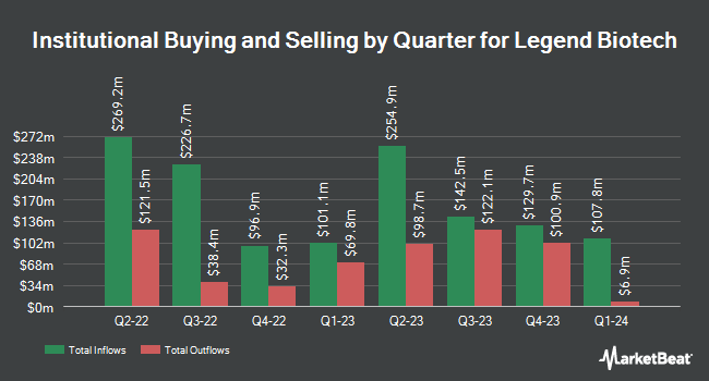 Institutional Ownership by Quarter for Legend Biotech (NASDAQ:LEGN)