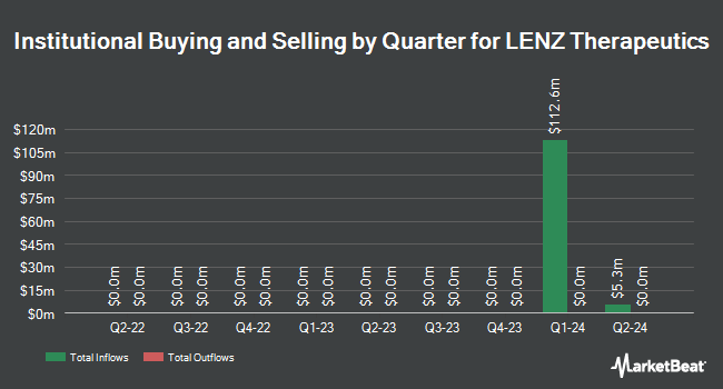 Institutional Ownership by Quarter for LENZ Therapeutics (NASDAQ:LENZ)