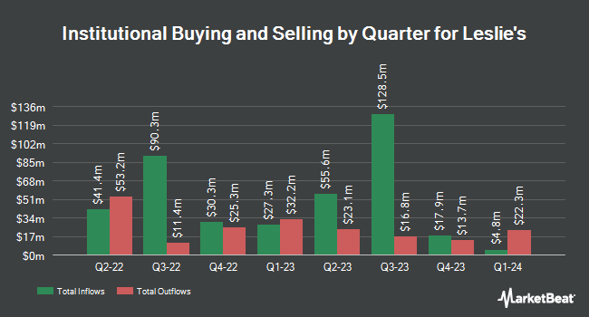 Institutional Ownership by Quarter for Leslie's (NASDAQ:LESL)
