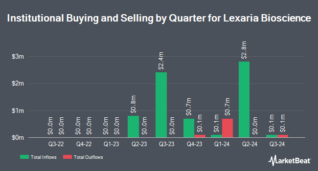 Institutional Ownership by Quarter for Lexaria Bioscience (NASDAQ:LEXX)