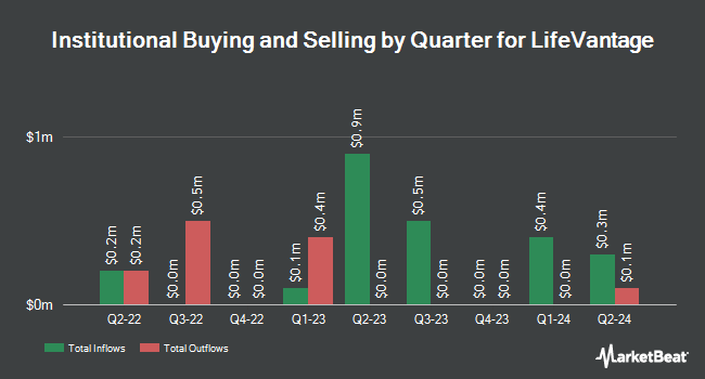 Institutional Ownership by Quarter for LifeVantage (NASDAQ:LFVN)