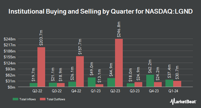 Institutional Ownership by Quarter for Ligand Pharmaceuticals (NASDAQ:LGND)