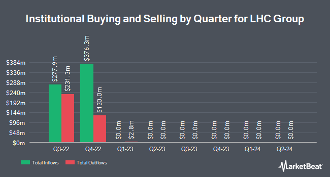 Institutional Ownership by Quarter for LHC Group (NASDAQ:LHCG)