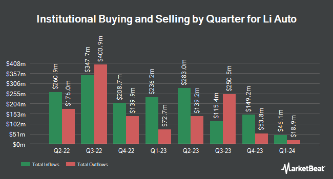 Institutional Ownership by Quarter for Li Auto (NASDAQ:LI)