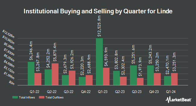 Institutional Ownership by Quarter for Linde (NASDAQ:LIN)