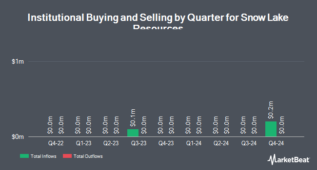 Institutional Ownership by Quarter for Snow Lake Resources (NASDAQ:LITM)