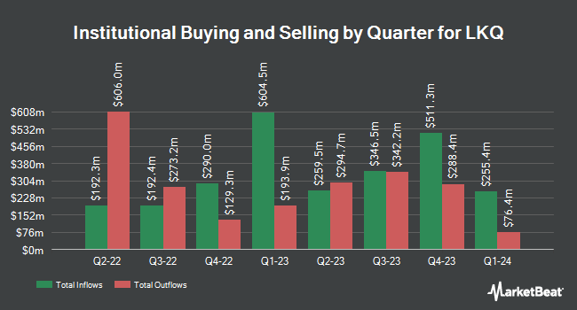 Institutional Ownership by Quarter for LKQ (NASDAQ:LKQ)